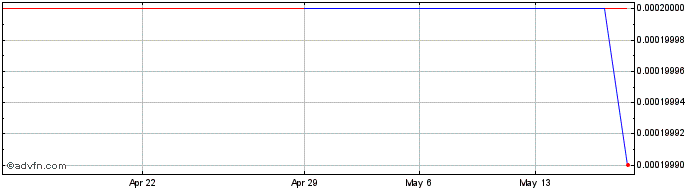 1 Month Kiwa Bio Tech Products (CE) Share Price Chart