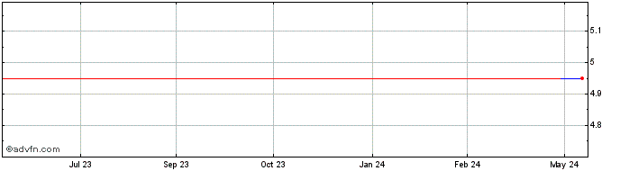 1 Year KWESST Micro Systems (QB) Share Price Chart