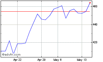 1 Month Keyence (PK) Chart
