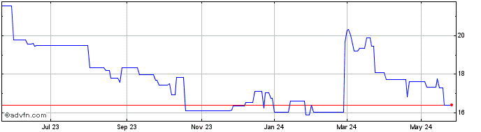 1 Year Kyowa Hakko Kogyo (PK) Share Price Chart
