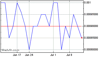 1 Month Kyn Capital (PK) Chart