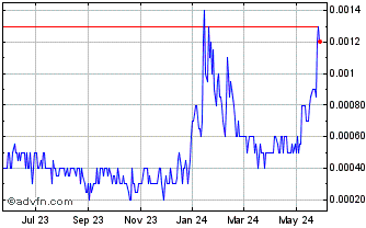 1 Year Kyn Capital (PK) Chart