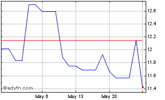 1 Month Kyocera (PK) Chart