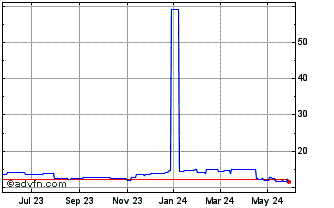 1 Year Kyocera (PK) Chart