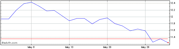 1 Month Kyocera (PK)  Price Chart