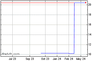 1 Year EXEO (PK) Chart
