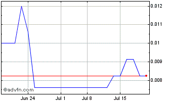 1 Month Startech Labs (PK) Chart