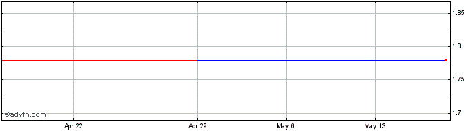 1 Month LAIX (PK)  Price Chart