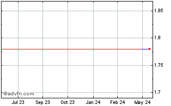 1 Year LAIX (PK) Chart
