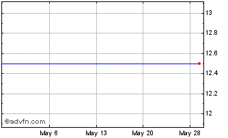 1 Month Laurentian Bank (PK) Chart
