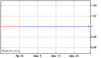 1 Month Luboa (GM) Chart