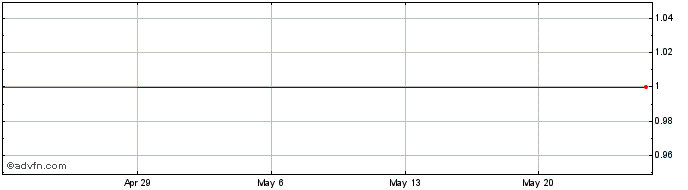 1 Month Luboa (GM) Share Price Chart