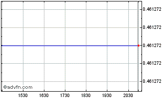Intraday Libero Copper and Gold (QB) Chart