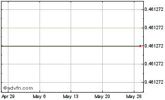1 Month Libero Copper and Gold (QB) Chart