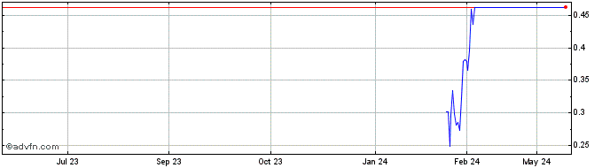 1 Year Libero Copper and Gold (QB) Share Price Chart
