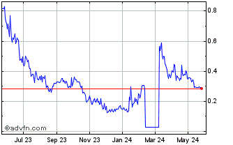 1 Year Libero Copper and Gold (QB) Chart