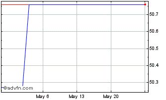 1 Month Lundbergfoeretagen AB (PK) Chart