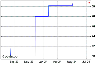 1 Year Lundbergfoeretagen AB (PK) Chart