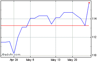 1 Month Loblaw Companies (PK) Chart