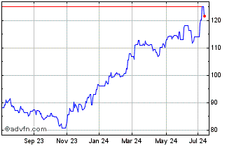 1 Year Loblaw Companies (PK) Chart