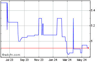 1 Year Liberty Northwest Bancorp (QX) Chart