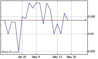 1 Month Labrador Iron Mines (PK) Chart