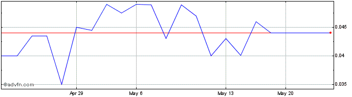 1 Month Labrador Iron Mines (PK) Share Price Chart