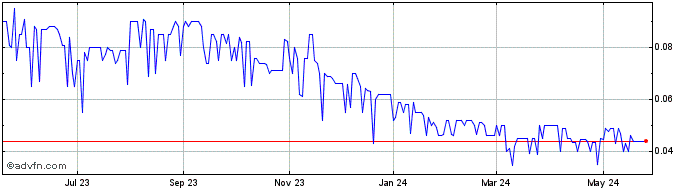 1 Year Labrador Iron Mines (PK) Share Price Chart