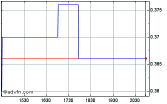 Intraday Liberty Star Uranium and... (QB) Chart