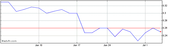 1 Month Liberty Star Uranium and... (QB) Share Price Chart
