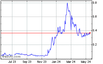 1 Year Liberty Star Uranium and... (QB) Chart