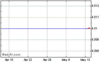 1 Month Almirall (PK) Chart