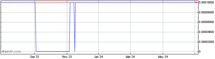 1 Year Liberty Energy (CE) Share Price Chart