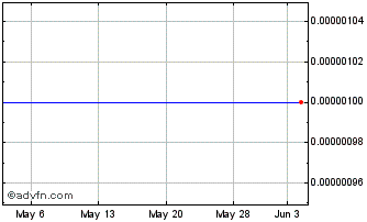 1 Month Lescarden (CE) Chart