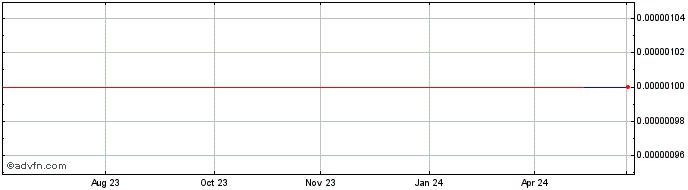 1 Year Lescarden (CE) Share Price Chart