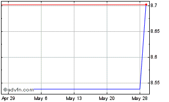 1 Month L Occitane (PK) Chart