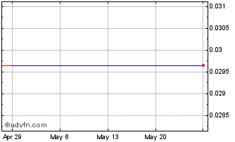 1 Month Lannett (PK) Chart
