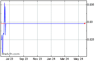 1 Year Lannett (PK) Chart