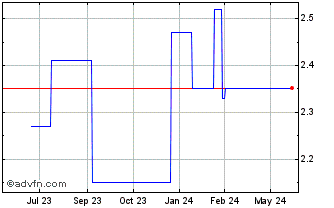 1 Year La Comer SAB De CV (PK) Chart