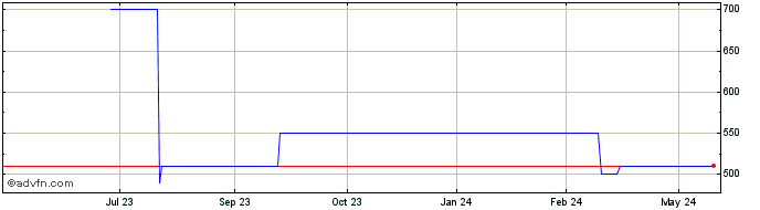 1 Year Louisiana Cent Oil and Gas (CE)  Price Chart