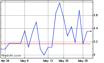 1 Month Longduoduo (PK) Chart