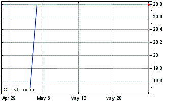 1 Month Landis Gyr (PK) Chart