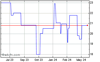 1 Year Landis Gyr (PK) Chart