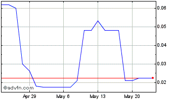1 Month Luduson G (PK) Chart