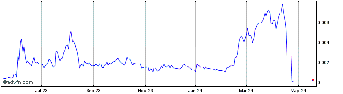 1 Year Strategic Asset Leasing (CE) Share Price Chart