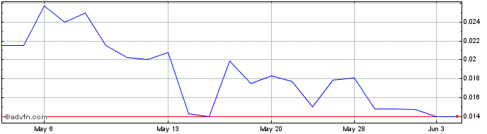 1 Month Leef Brands (QB) Share Price Chart