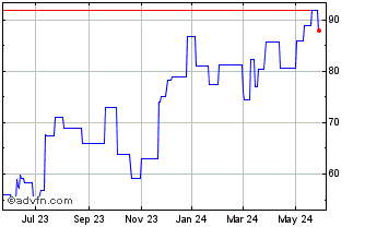 1 Year Leg Immobilien (PK) Chart