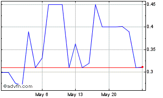 1 Month Leju (PK) Chart