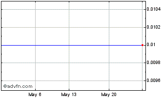 1 Month Lekoil (CE) Chart