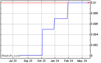 1 Year Lekoil (CE) Chart